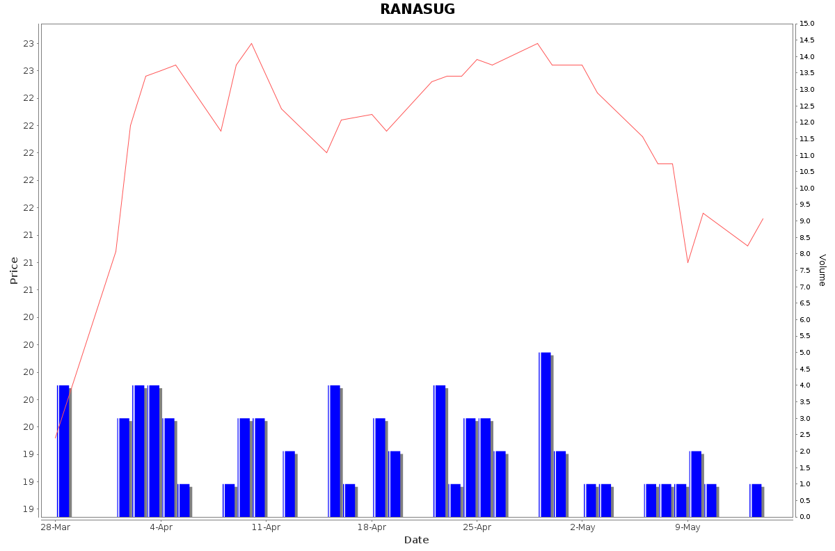 RANASUG Daily Price Chart NSE Today